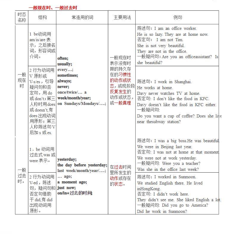 高中英语知识点:英语十六种时态表格总结word版共15页