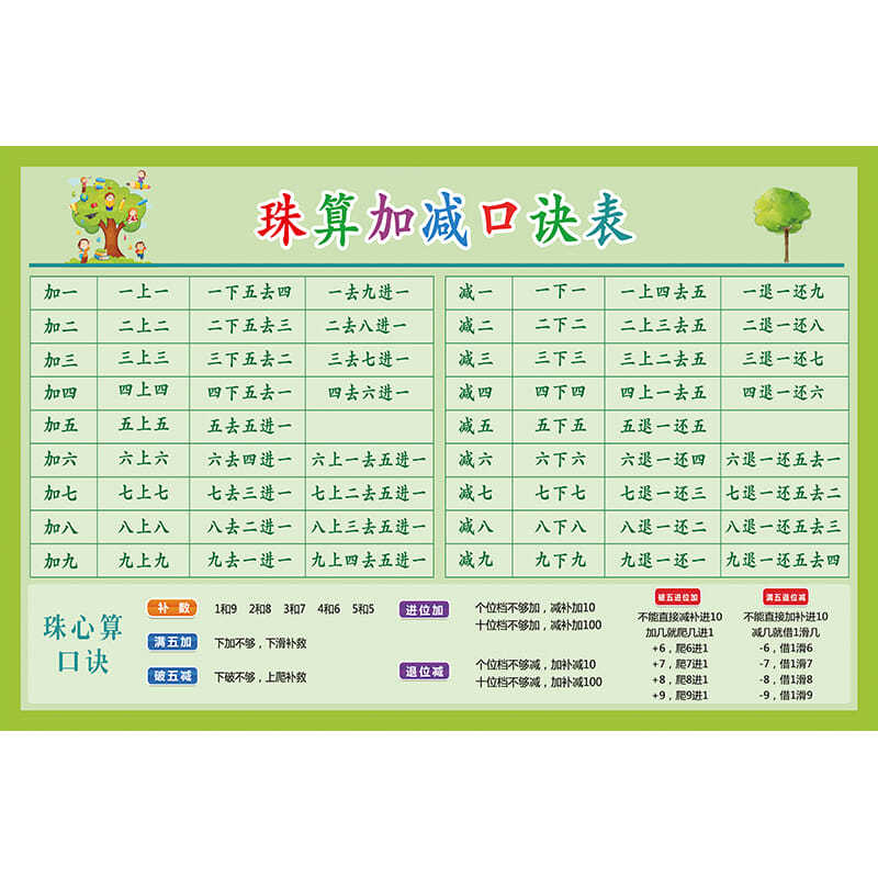小学生珠心算加减口诀表海报数学宝宝学珠算加法口诀表挂图