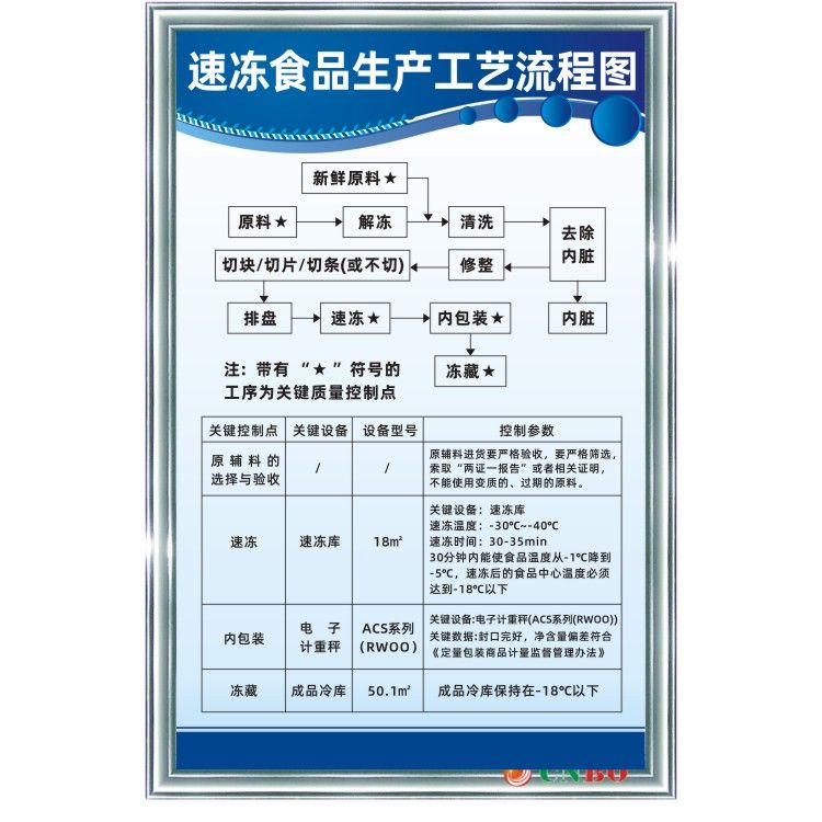 速冻食品生产工艺流程图食品厂安全卫生管理制度标语牌
